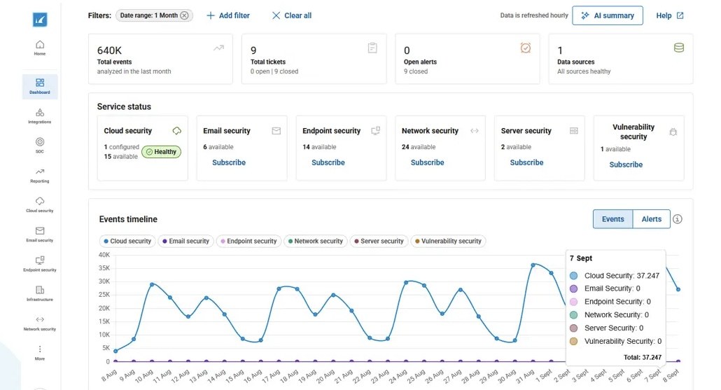Het Barracuda XDR-dashboard: 640K events geanalyseerd in de afgelopen maand, 9 tickets (alle gesloten), 0 open alerts, de status per beveiligingslaag en een tijdlijn van de events per dag